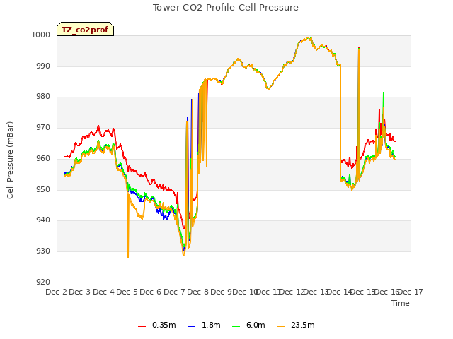 plot of Tower CO2 Profile Cell Pressure