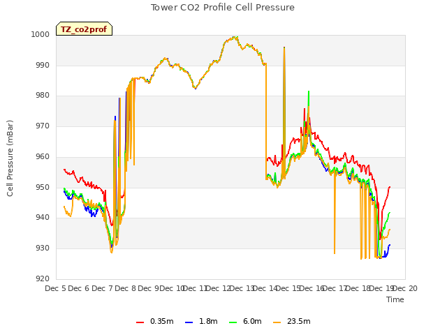 plot of Tower CO2 Profile Cell Pressure