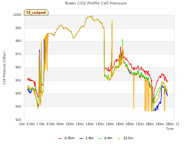 plot of Tower CO2 Profile Cell Pressure