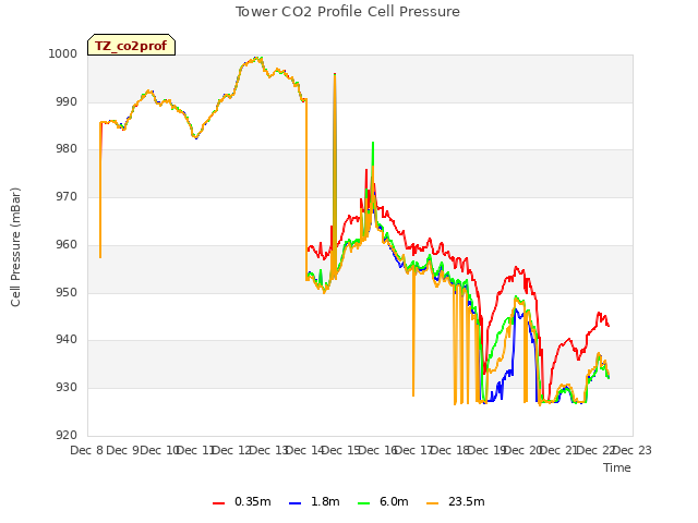 plot of Tower CO2 Profile Cell Pressure