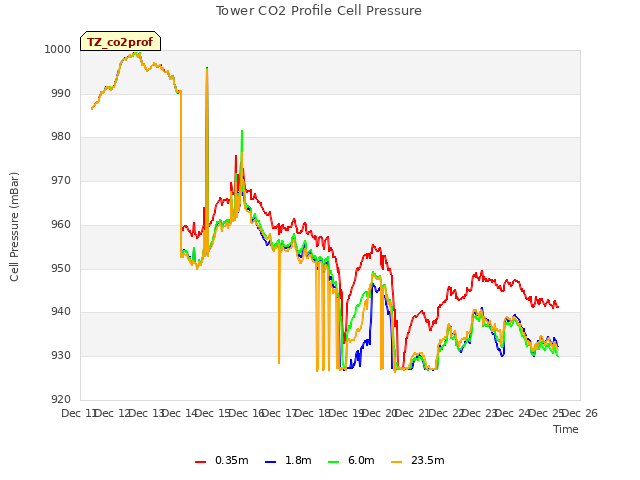 plot of Tower CO2 Profile Cell Pressure