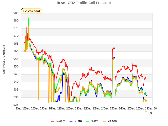 plot of Tower CO2 Profile Cell Pressure