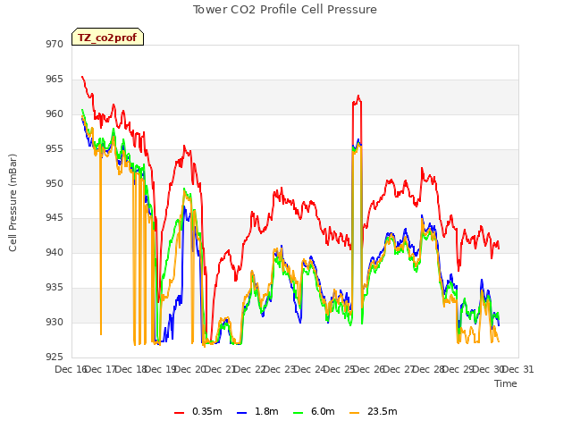 plot of Tower CO2 Profile Cell Pressure