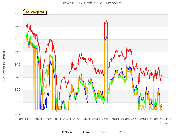 plot of Tower CO2 Profile Cell Pressure