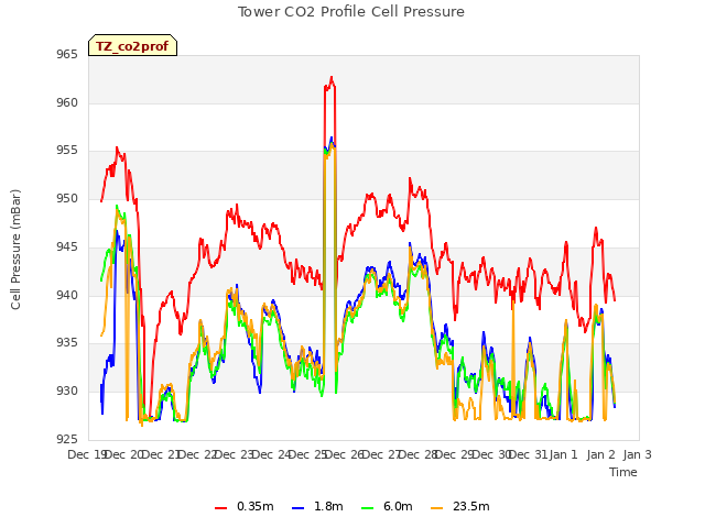 plot of Tower CO2 Profile Cell Pressure