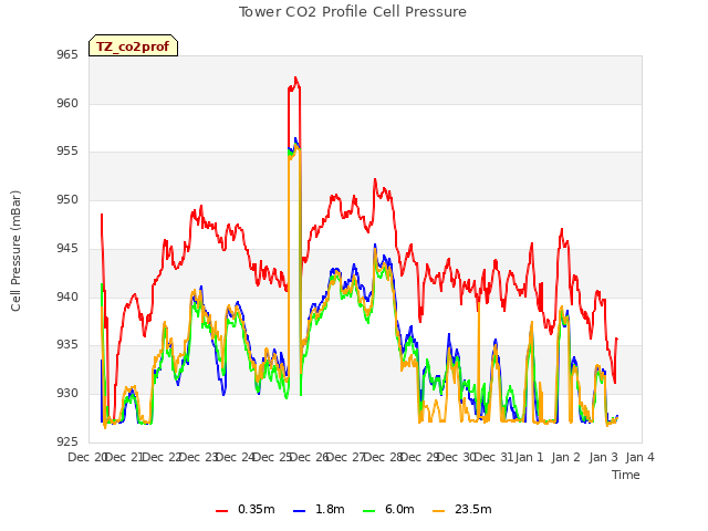 plot of Tower CO2 Profile Cell Pressure