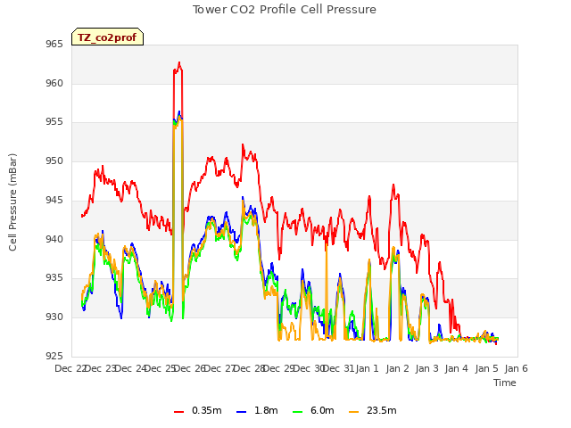 plot of Tower CO2 Profile Cell Pressure