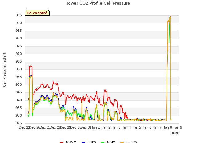 plot of Tower CO2 Profile Cell Pressure