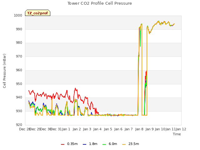 plot of Tower CO2 Profile Cell Pressure