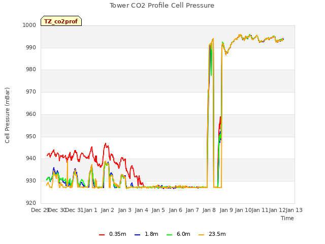 plot of Tower CO2 Profile Cell Pressure