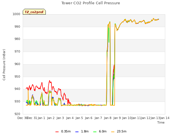 plot of Tower CO2 Profile Cell Pressure