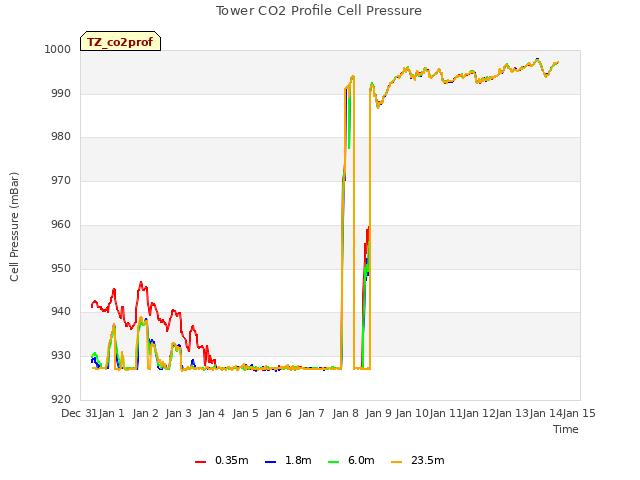 plot of Tower CO2 Profile Cell Pressure