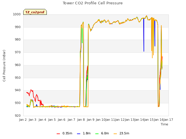 plot of Tower CO2 Profile Cell Pressure