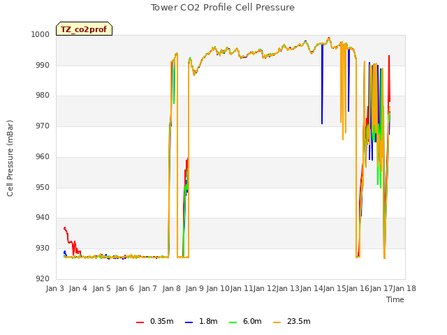 plot of Tower CO2 Profile Cell Pressure