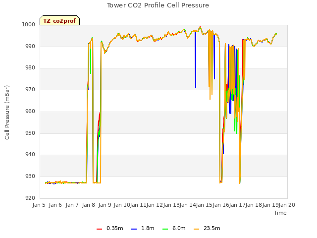 plot of Tower CO2 Profile Cell Pressure