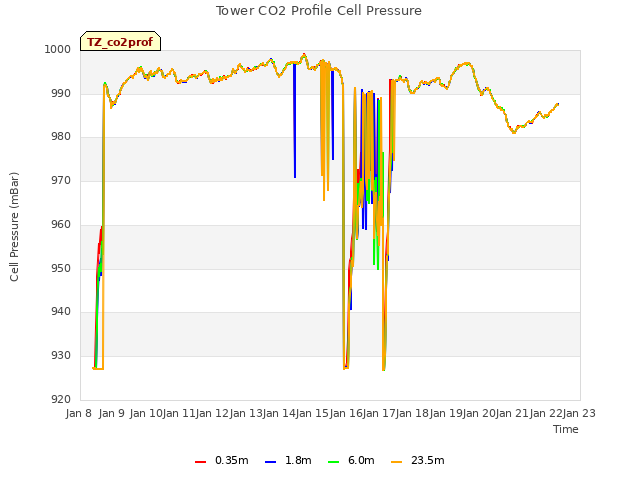 plot of Tower CO2 Profile Cell Pressure