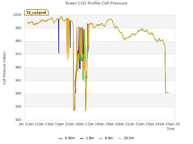 plot of Tower CO2 Profile Cell Pressure