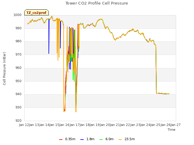 plot of Tower CO2 Profile Cell Pressure