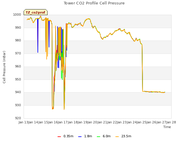 plot of Tower CO2 Profile Cell Pressure