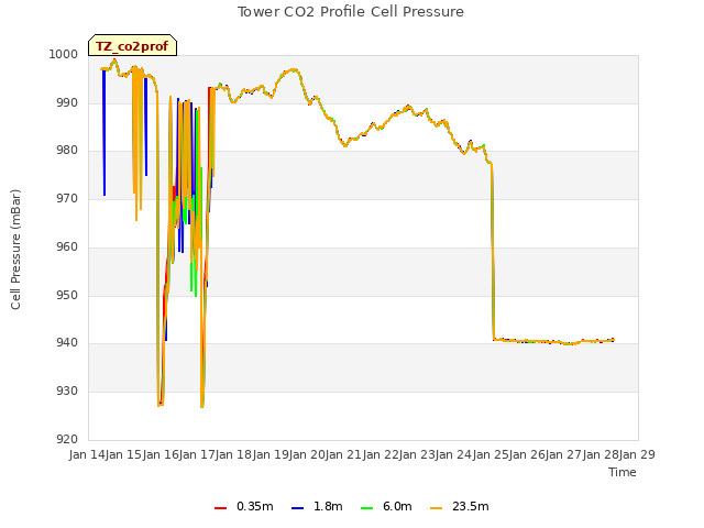 plot of Tower CO2 Profile Cell Pressure