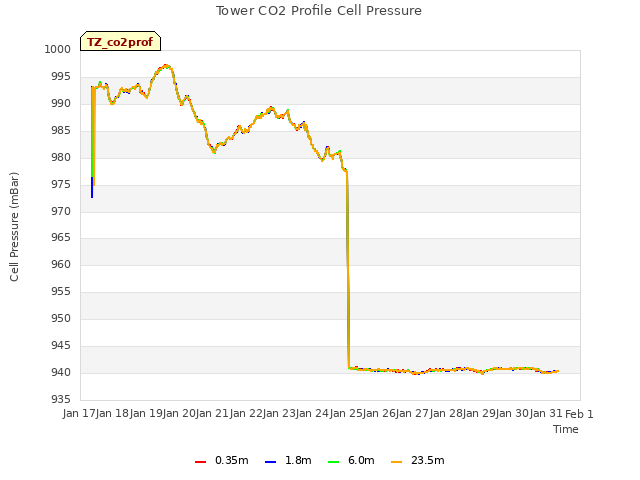 plot of Tower CO2 Profile Cell Pressure