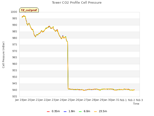 plot of Tower CO2 Profile Cell Pressure