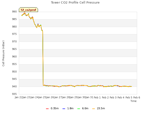 plot of Tower CO2 Profile Cell Pressure