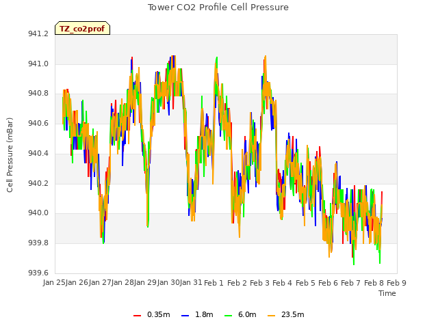 plot of Tower CO2 Profile Cell Pressure