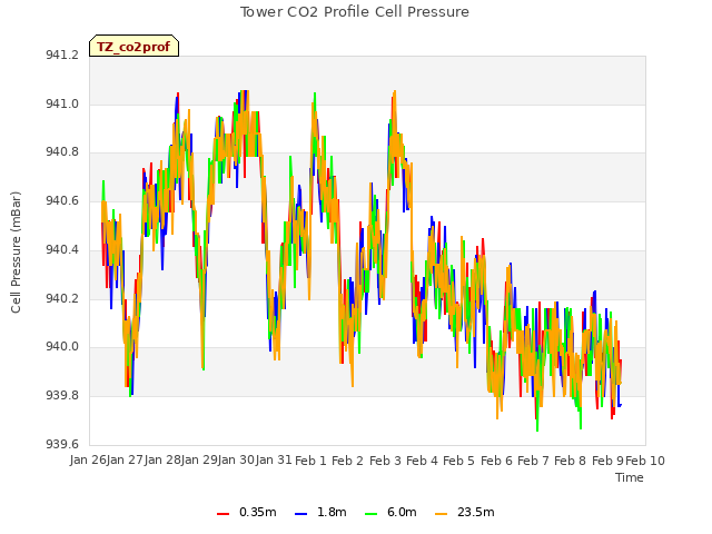 plot of Tower CO2 Profile Cell Pressure