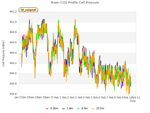 plot of Tower CO2 Profile Cell Pressure