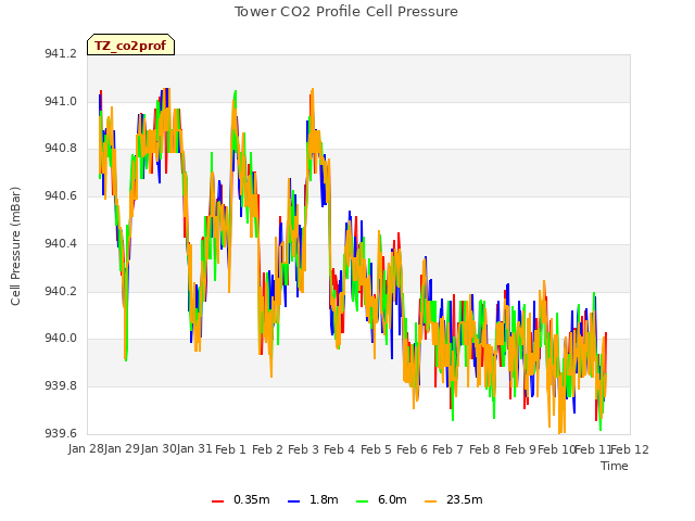 plot of Tower CO2 Profile Cell Pressure