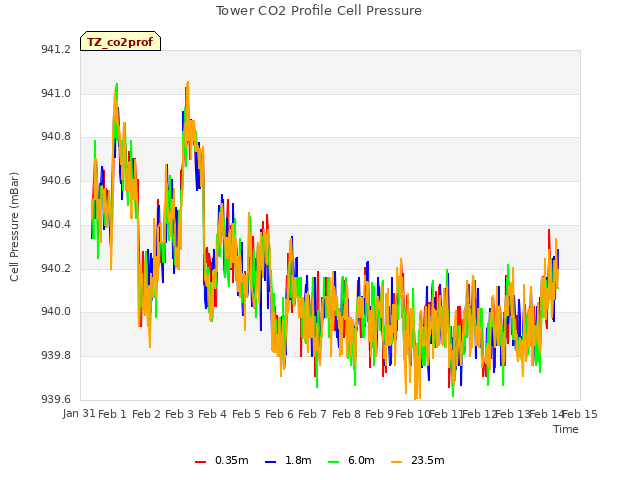 plot of Tower CO2 Profile Cell Pressure