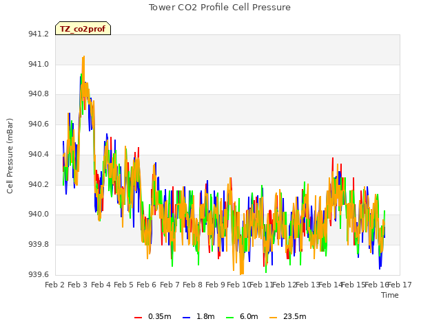 plot of Tower CO2 Profile Cell Pressure