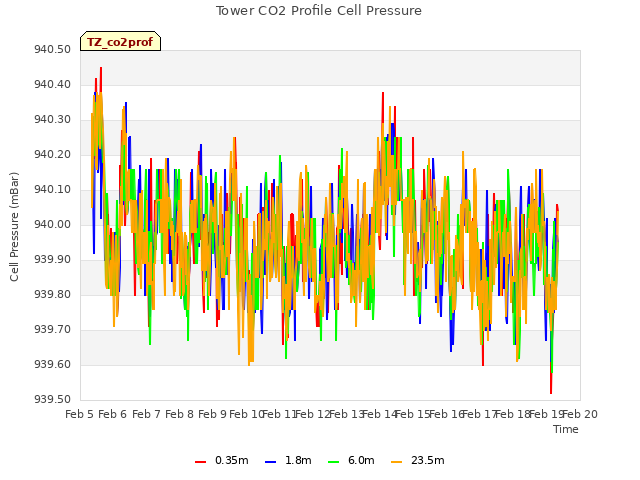 plot of Tower CO2 Profile Cell Pressure