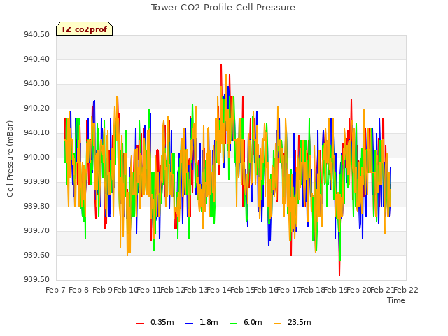 plot of Tower CO2 Profile Cell Pressure