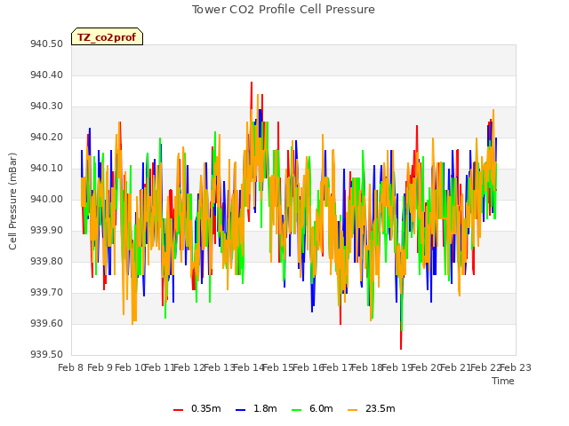 plot of Tower CO2 Profile Cell Pressure