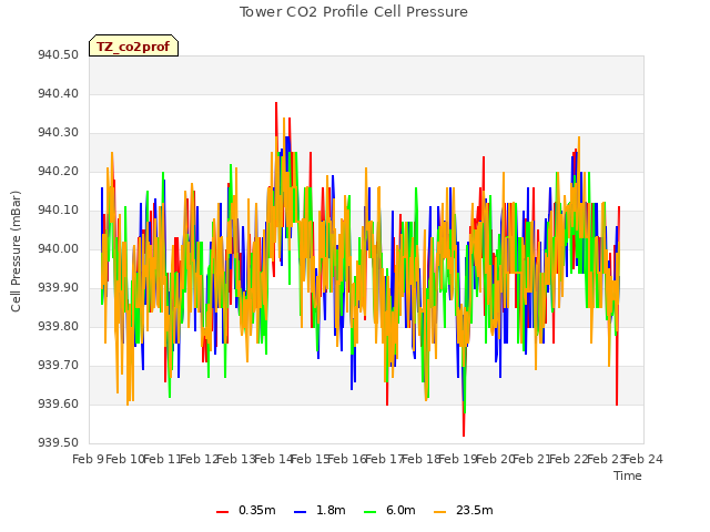 plot of Tower CO2 Profile Cell Pressure