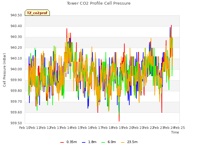 plot of Tower CO2 Profile Cell Pressure