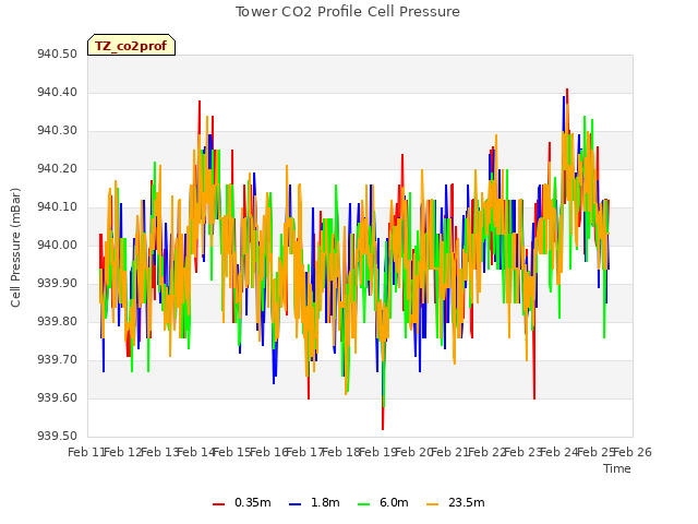 plot of Tower CO2 Profile Cell Pressure