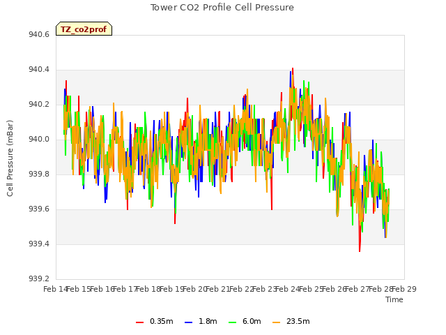 plot of Tower CO2 Profile Cell Pressure