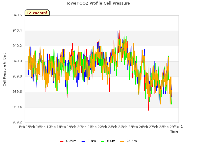 plot of Tower CO2 Profile Cell Pressure