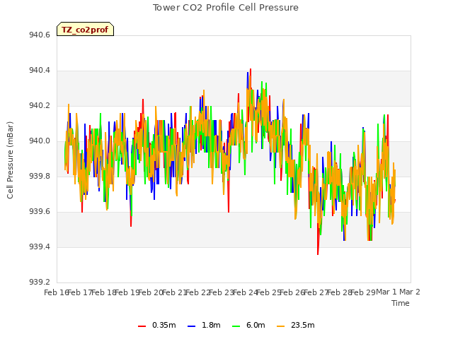 plot of Tower CO2 Profile Cell Pressure