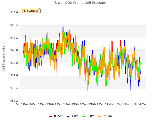 plot of Tower CO2 Profile Cell Pressure