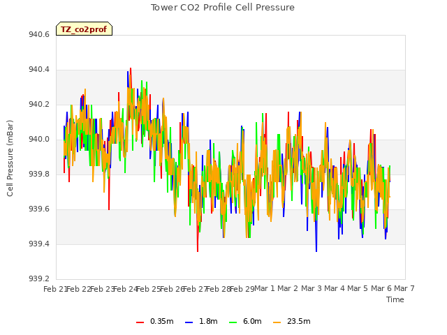 plot of Tower CO2 Profile Cell Pressure