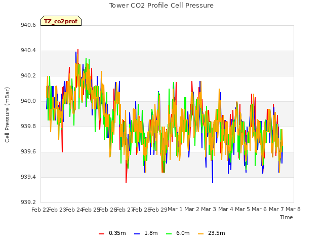 plot of Tower CO2 Profile Cell Pressure