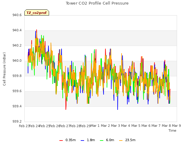 plot of Tower CO2 Profile Cell Pressure