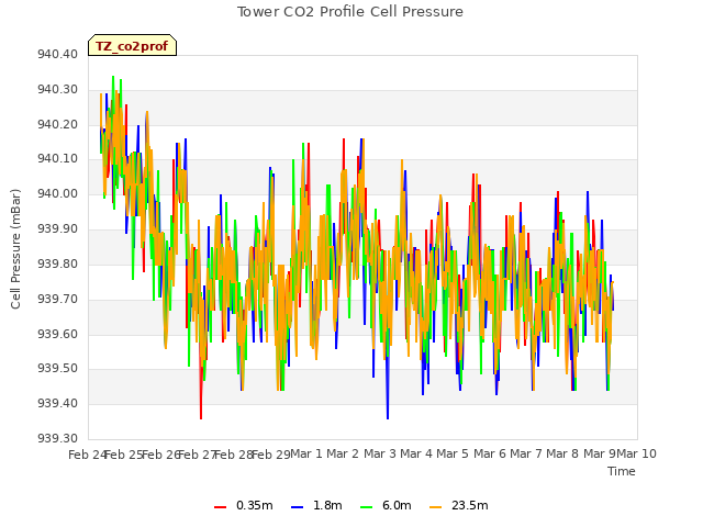 plot of Tower CO2 Profile Cell Pressure