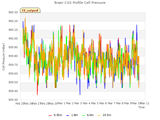 plot of Tower CO2 Profile Cell Pressure