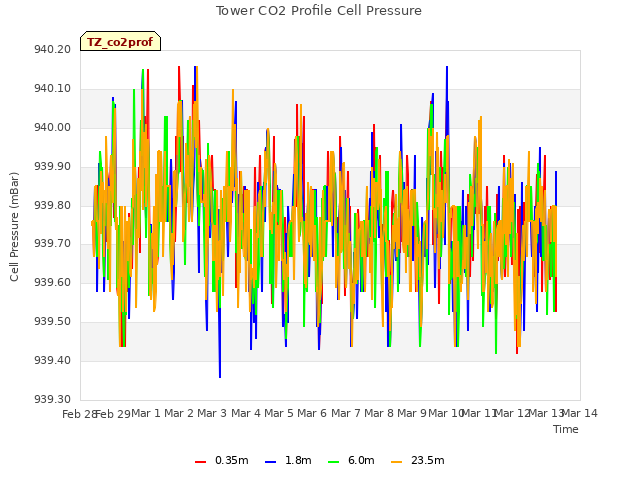 plot of Tower CO2 Profile Cell Pressure