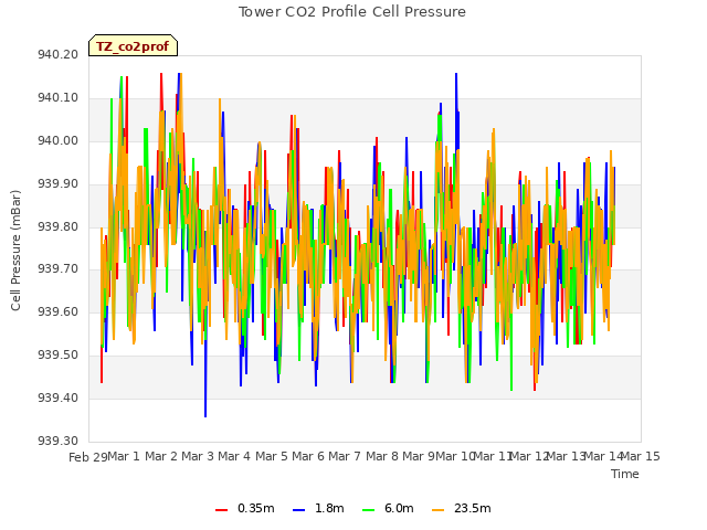 plot of Tower CO2 Profile Cell Pressure